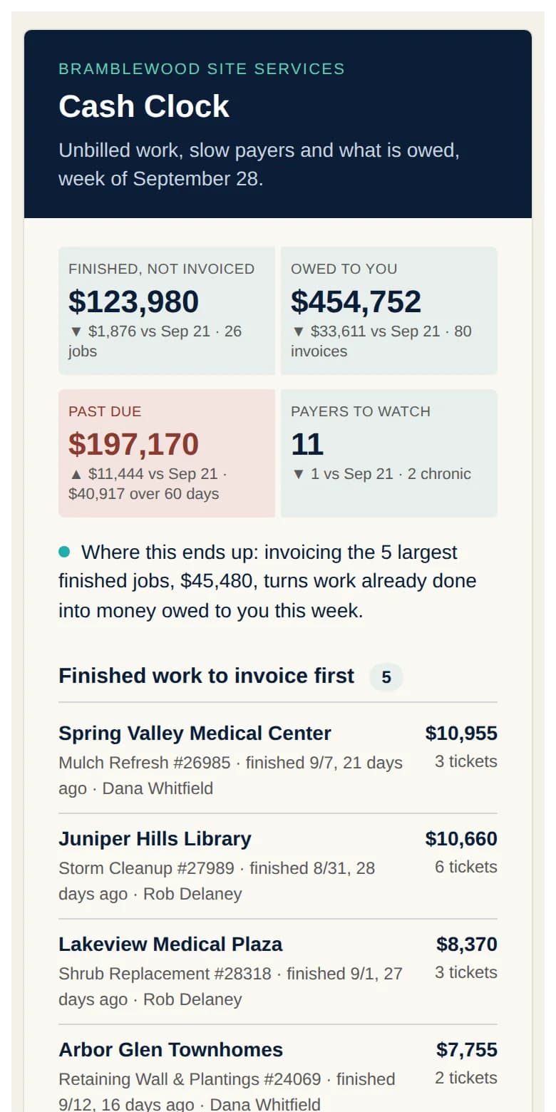 The Cash Clock e-mail on a phone: four headline numbers and the five largest finished jobs to invoice first.