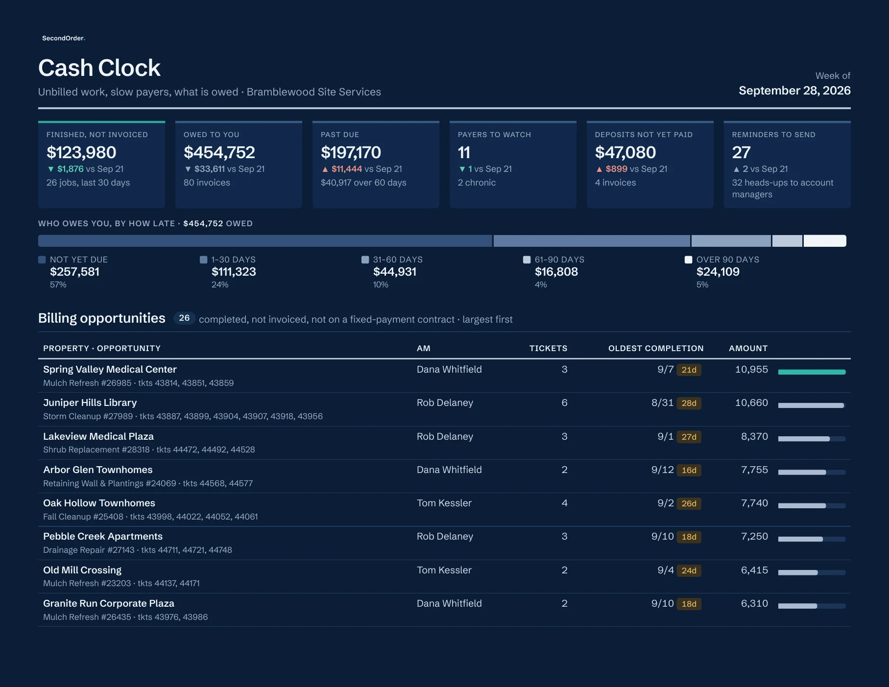 Page one of a Cash Clock report: finished work not yet invoiced, what is owed, past due, payers to watch, unpaid deposits, and a list of billing opportunities, largest first.