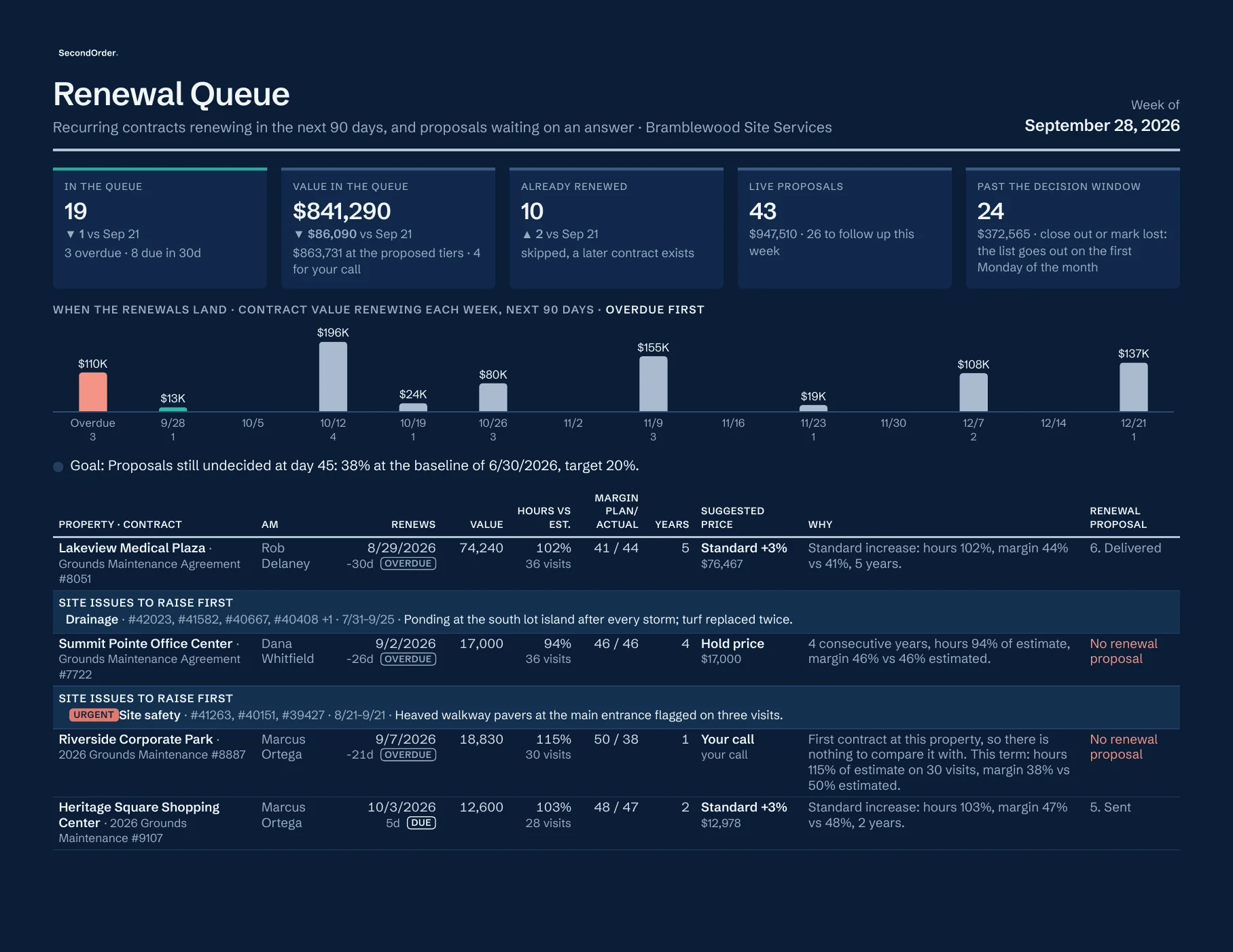 Page one of a Renewal Queue report: contracts renewing in the next 90 days, their value, hours and margin against estimate, and a suggested price for each with the reason.