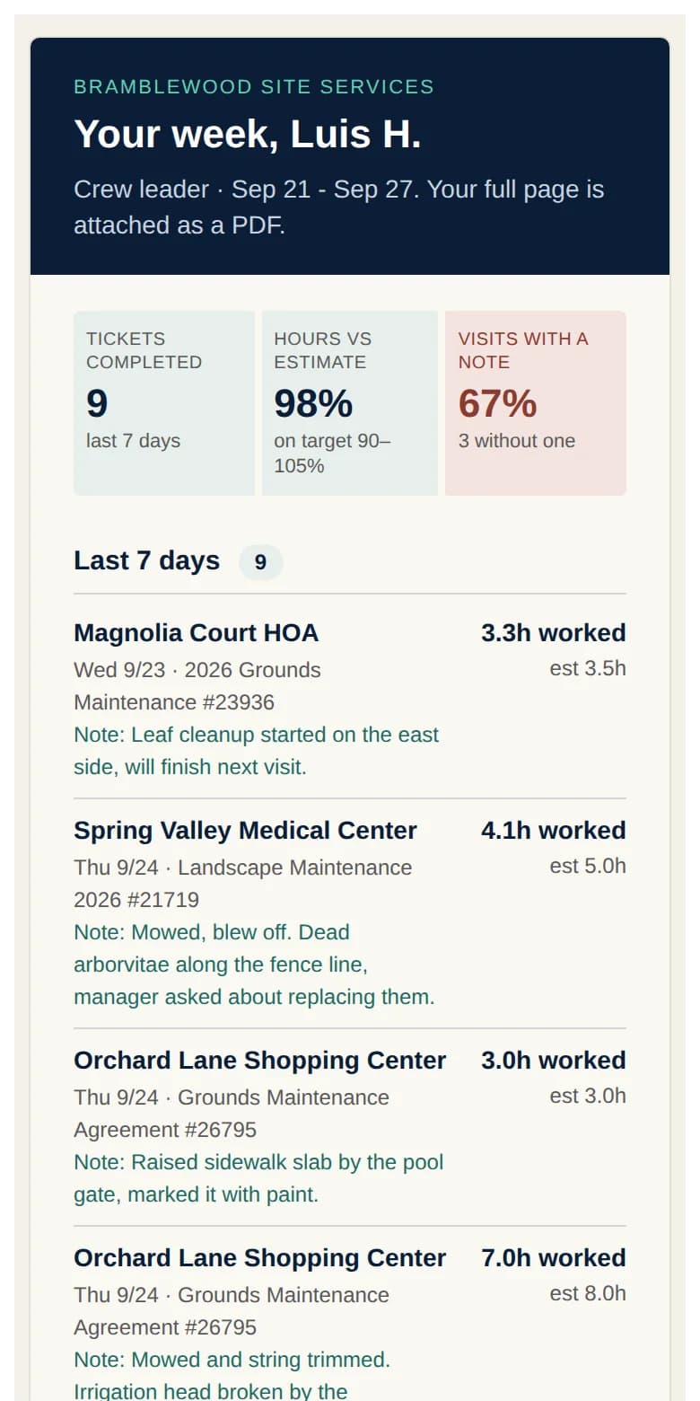 A crew leader's weekly e-mail on a phone: tickets completed, hours against estimate and visit-note coverage, then last week's visits one by one.