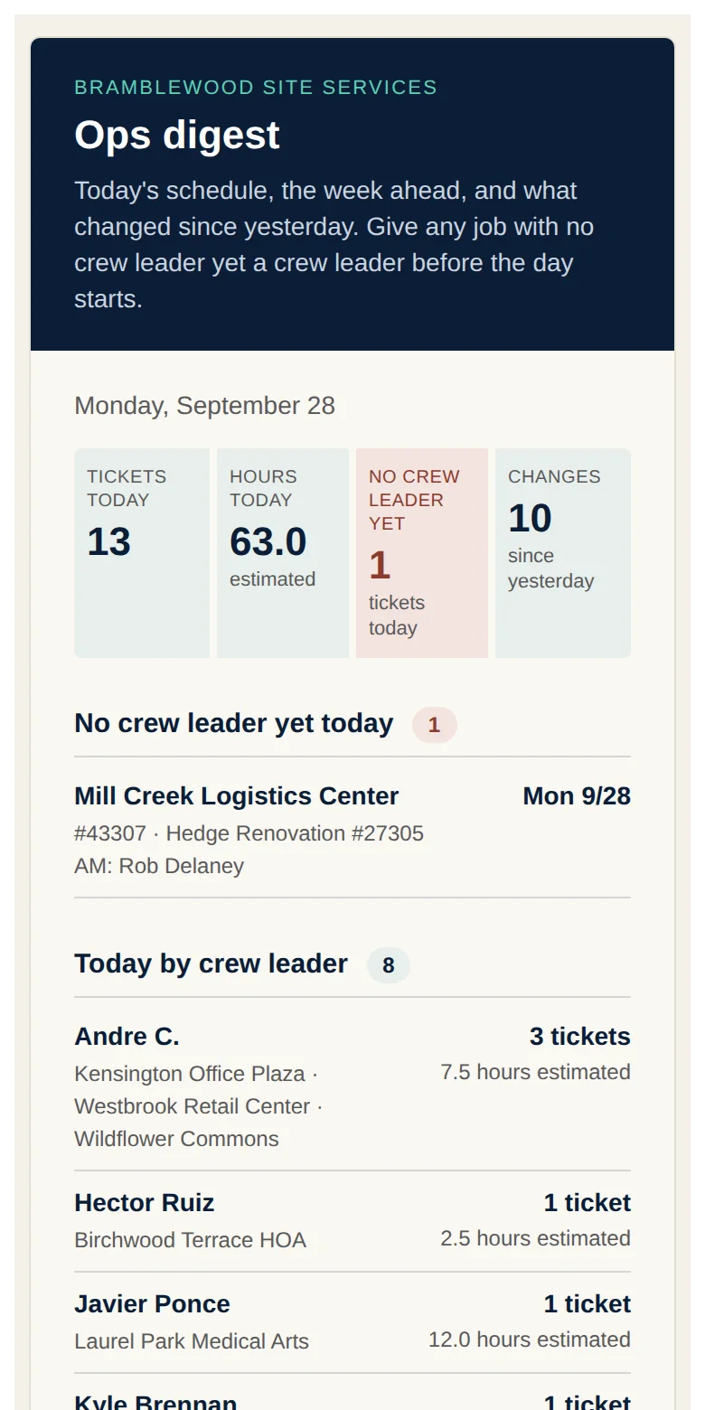 The daily ops digest on a phone: today's tickets and hours, jobs with no crew leader yet, and changes since yesterday.