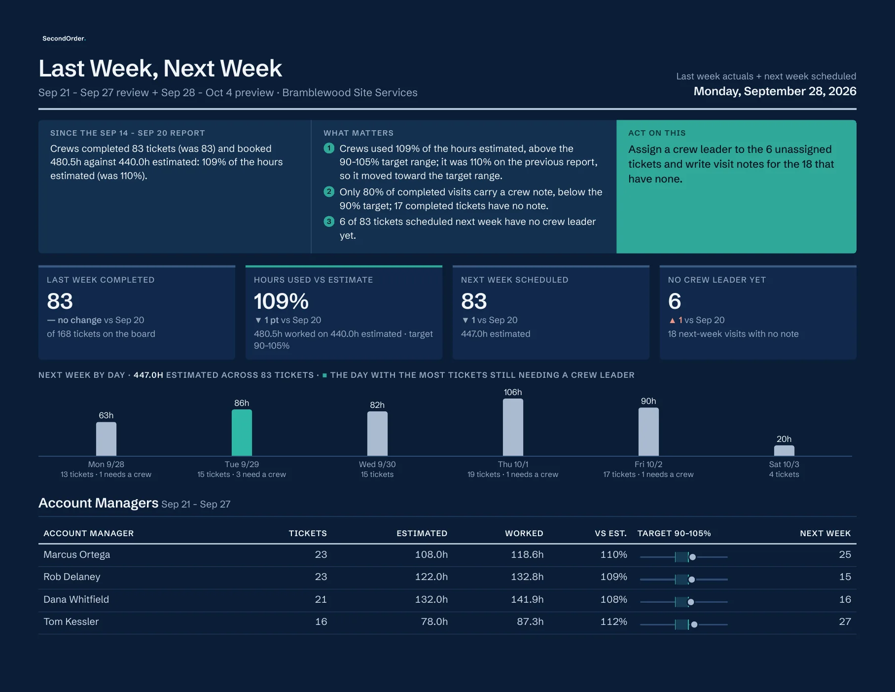 Page one of a Last Week, Next Week report: four headline numbers, three things that matter this week, next week's hours by day, and a table of account managers' hours against estimate.