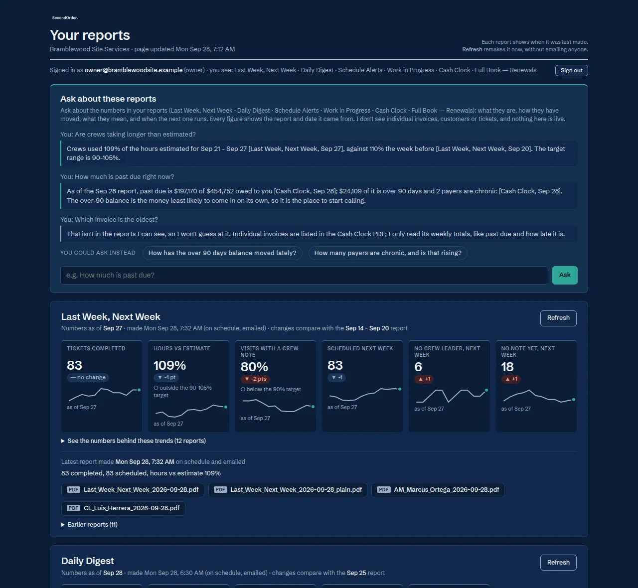 The reports page in a browser: an AI-powered question box answering questions about the reports with the source report named, then the latest Last Week, Next Week numbers with trend lines.
