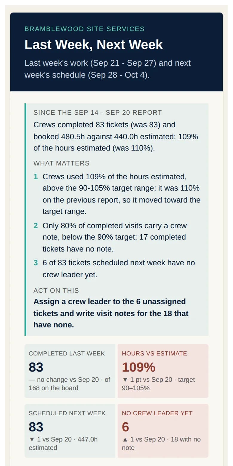 The owner's weekly e-mail: the whole company's week, what matters and what to do Monday.